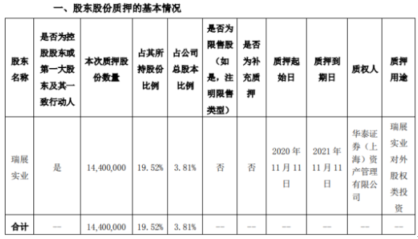 瑞和股份控股股东瑞展实业质押1440万股 用于瑞展实业对外股权类投资