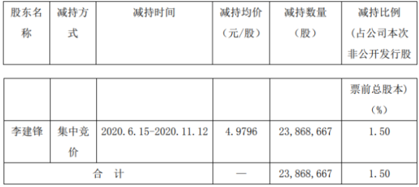 中核钛白股东李建锋减持2386.87万股 套现约1.19亿元