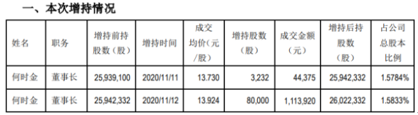 横店东磁股东何时金增持8.32万股 耗资约115.89万元