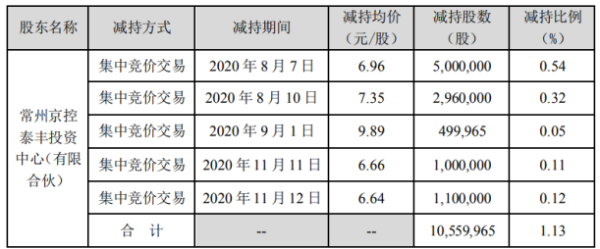 超华科技股东常州京控减持1056万股 套现约7349.74万元
