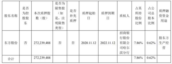 民生银行股东东方股份质押2.72亿股 用于股东方生产经营