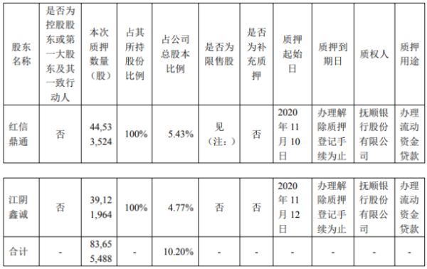 美丽生态2名股东合计质押8365.55万股 用于办理流动资金贷款
