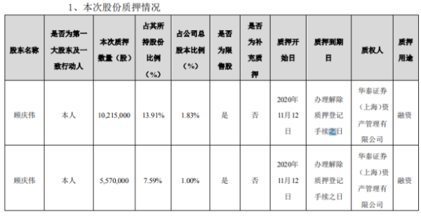 鼎汉技术控股股东顾庆伟质押1578.5万股 用于融资