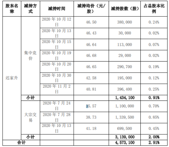 星网宇达股东迟家升减持457.31万股 套现约1.77亿元