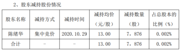 中科金财股东陈绪华减持7876股 套现约10.24万元