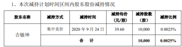 南大光电股东吉敏坤减持1万股 套现约39.6万元
