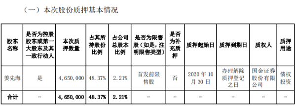 宇瞳光学控股股东姜先海质押465万股 用于债权投资