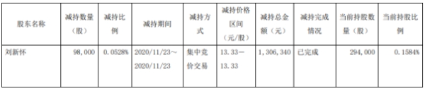 朗迪集团股东刘新怀减持9.8万股 套现约130.63万元