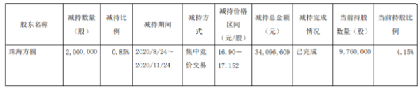 中电电机股东珠海方圆减持200万股套现约3409.66万元