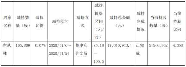 昭衍新药股东左从林减持16.58万股 套现约1701.69万元
