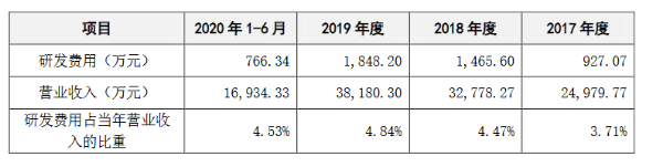 微科光电创业板IPO获受理：去年研发费用率为4.84%