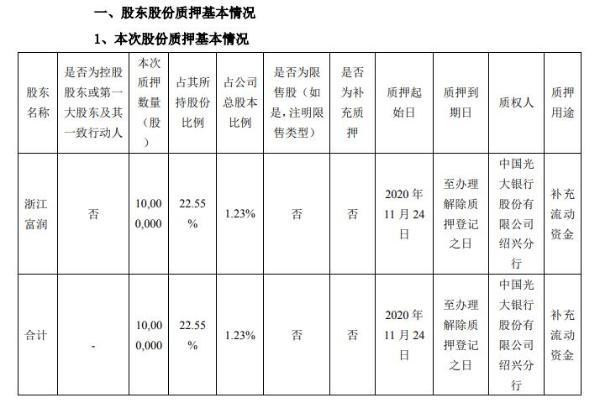 上峰水泥股东浙江富润质押1000万股 用于补充流动资金