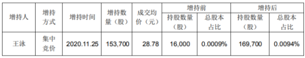 乐普医疗股东王泳增持15.37万股 耗资约442.35万元