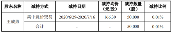 深南电路股东王成勇减持5万股 套现约831.95万元