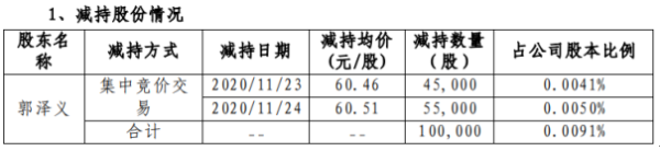 中航光电股东郭泽义减持10万股 套现约605.1万元