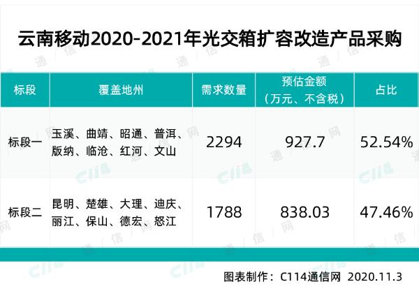 云南移动预采购4082套光缆交接箱，总预算1765.73万元