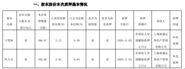 永太科技2名控股股东合计质押1045.35万股 用于补充质押