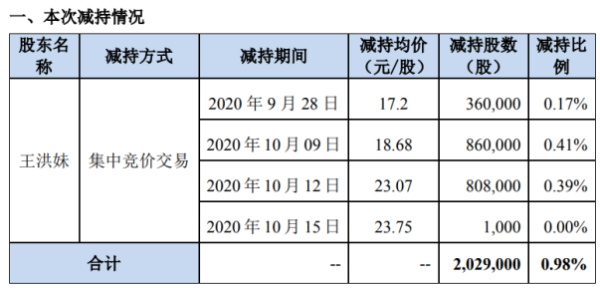 蓝海华腾股东王洪妹减持202.9万股 套现约3790.17万元