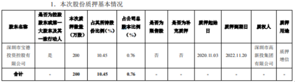 中青宝控股股东质押200万股 用于质押增信