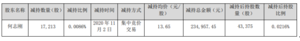 德生科技股东何志刚减持1.72万股 套现约23.5万元