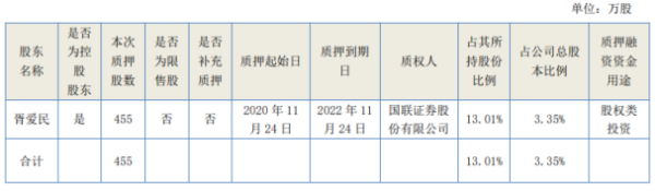 华脉科技控股股东胥爱民质押455万股 用于股权类投资