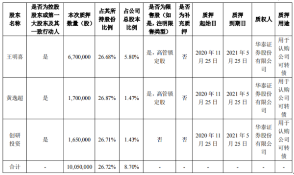 精研科技3名控股股东合计质押1005万股 用于认购公司可转债