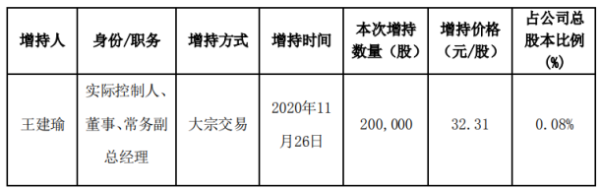 凯普生物实际控制人王建瑜增持20万股 耗资约646.2万元