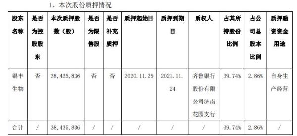 南京新百股东银丰生物质押3843.58万股 用于自身生产经营