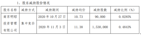 大烨智能股东南京明昭减持162万股 套现约1843.56万元