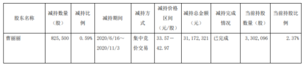 能科股份股东曹丽丽减持82.55万股 套现约3117.23万元
