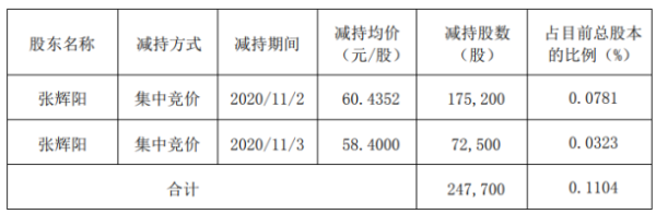 江丰电子股东张辉阳减持24.77万股 套现约1496.98万元