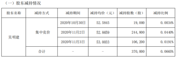 迈克生物股东吴明建减持37万股 套现约1956.04万元