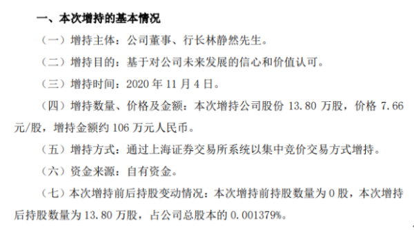 南京银行股东林静然增持13.8万股 耗资约106万元