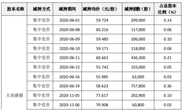 科达利股东大业盛德减持258.5万股 套现约1.52亿元