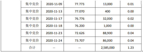 科达利股东大业盛德减持258.5万股 套现约1.52亿元