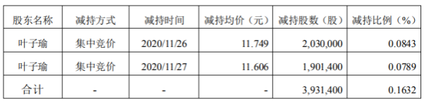广电运通股东叶子瑜减持393.14万股 套现约4619万元
