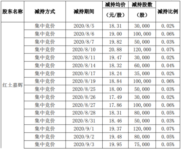 新雷能2名股东合计减持484万股 套现约1.09亿元