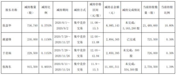 天龙股份4名股东合计减持211.17万股 合计套现约2622.14万元