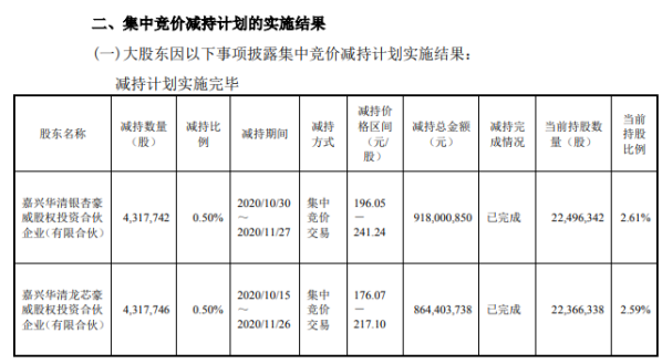 韦尔股份2名股东合计减持863.54万股 套现合计约17.82亿元