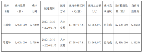 皇马科技2名股东合计减持600万股 套现约1.07亿元