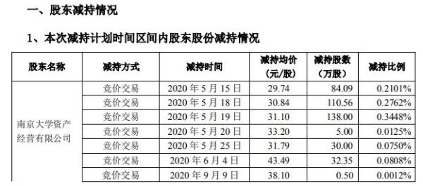 南大光电股东南大资产公司合计减持535.09万股 套现约1.66亿元