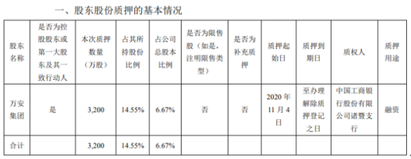 万安科技控股股东万安集团质押3200万股 用于融资