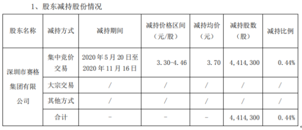 华控赛格股东赛格集团减持441.43万股 套现约1633.29万元