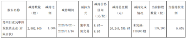 建研院股东日亚吴中国发减持298.28万股 套现约2624.96万元