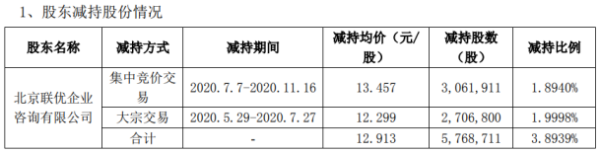 *ST北能股东北京联优减持576.87万股 套现约7449.14万元