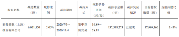 龙蟠科技股东建投嘉驰减持605.18万股 套现约1.37亿元