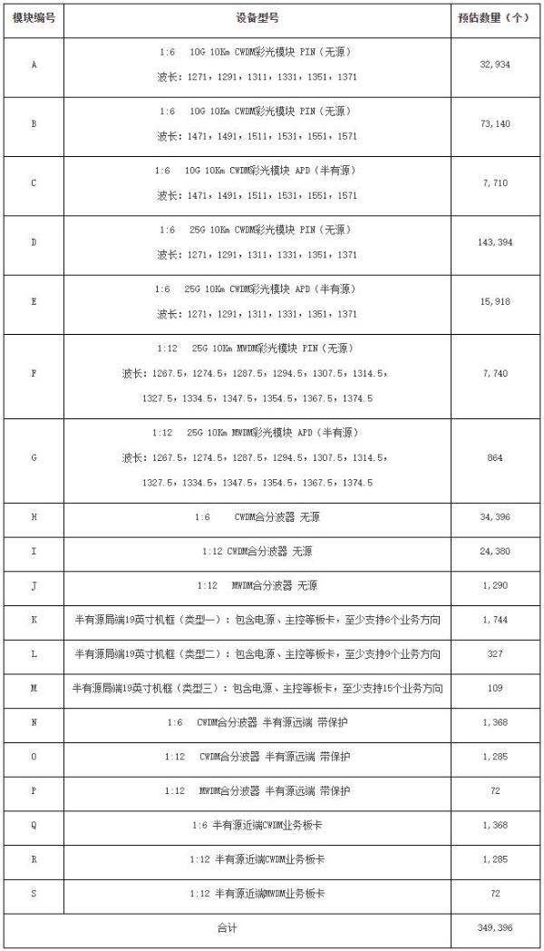 湖北移动开放式波分设备集采：迅特、烽火等7厂商入围