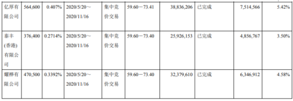 博通集成3名股东合计减持141.15万股 套现约9714.2万元