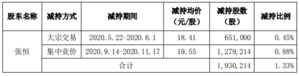 三夫户外股东张恒减持193.02万股 套现约3773.57万元