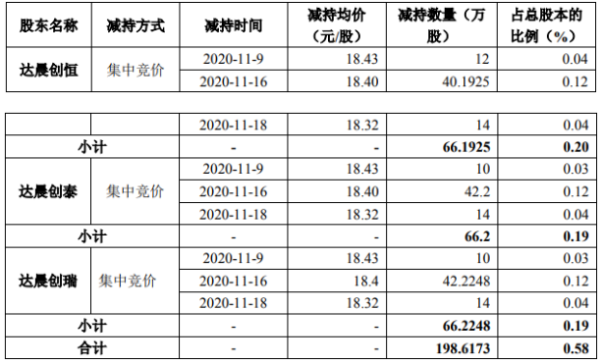弘信电子3名股东合计减持198.62万股 套现约3654.556万元
